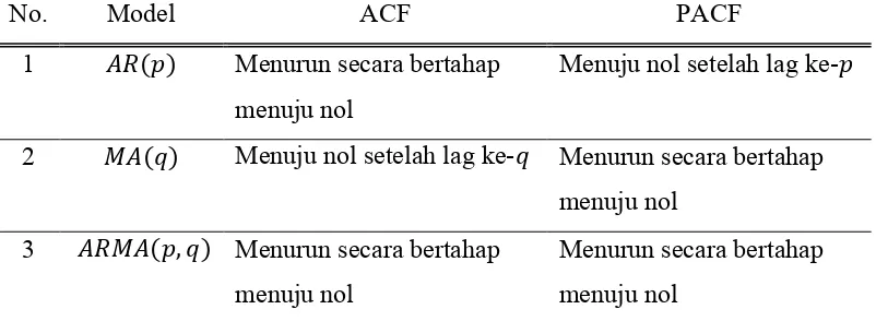 Tabel 2.1 Identifikasi Orde Model ARIMA 