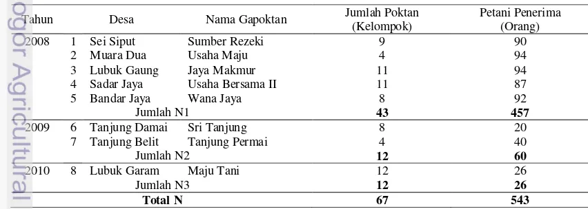 Tabel 1. Populasi Gapoktan penerima dana PUAP di Kecamatan Siak Kecil 