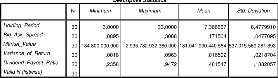 Tabel 2. Hasil Uji Statistik Deskriptif 