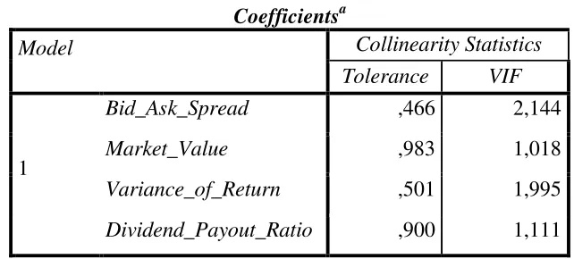 Tabel 4. Hasil Uji Multikolinieritas 
