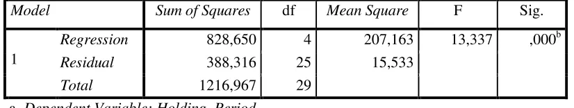 Tabel 9. Hasil Uji Simultan (Uji F) 