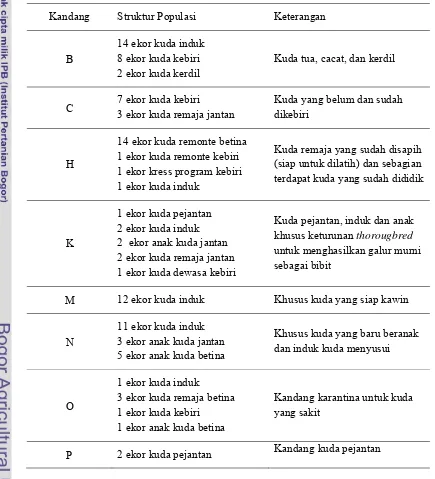 Tabel 2. Struktur Populasi Kuda dan Kandang Untuk Kinakud 