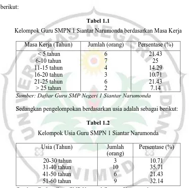 Tabel 1.1 Kelompok Guru SMPN 1 Siantar Narumonda berdasarkan Masa Kerja 