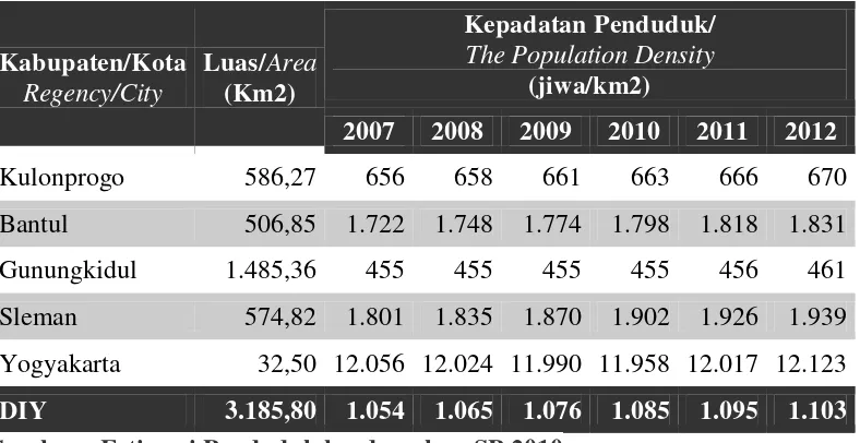 Tabel. 2 Kepadatan Penduduk menurut Kabupaten/Kota di D.I. Yogyakarta 2007 – 2012 