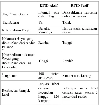 Tabel 2. Perbedaan RFID Tag Aktif Dan Pasif 
