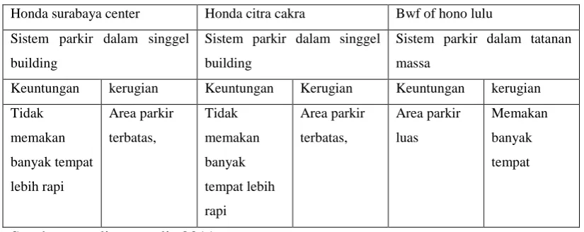 Tabel 2.5 Analisa Sistem parkir 
