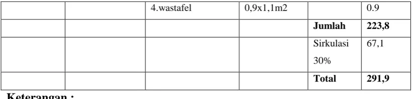 Tabel 2.9 Progam Ruang 