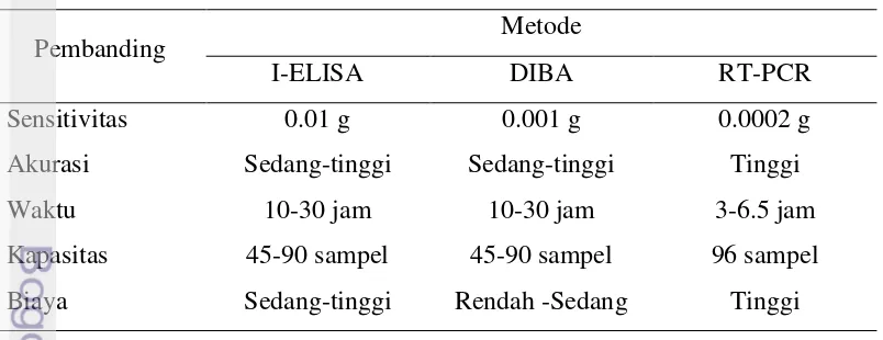 Tabel 2 Evaluasi metode I-ELISA, DIBA, dan RT-PCR 