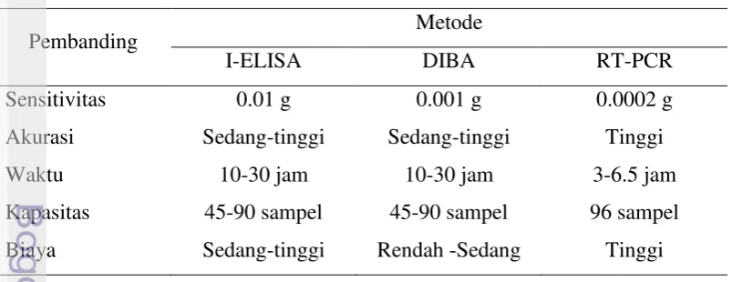Tabel 2 Evaluasi metode I-ELISA, DIBA, dan RT-PCR 