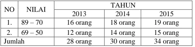 Tabel 1. Daftar Nilai Siswa Tahun 2013 - 2015 