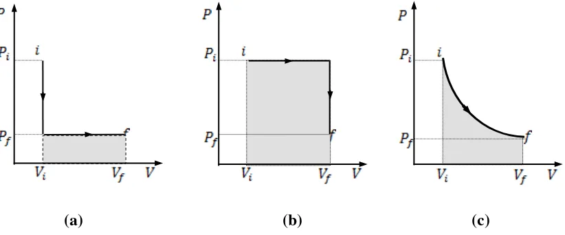 Gambar 2.4 Tiga Lintasan pada Diagram PV:  