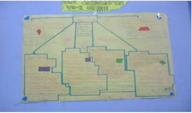 Gambar 4.5  Kegiatan Siswa Saat Menjelaskan Materi dengan Peta Konsep 