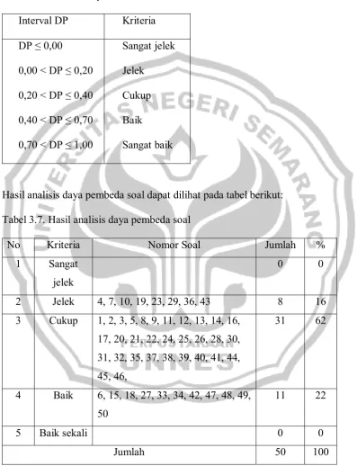Tabel 3.6  Kriteria Daya Pembeda Soal. 