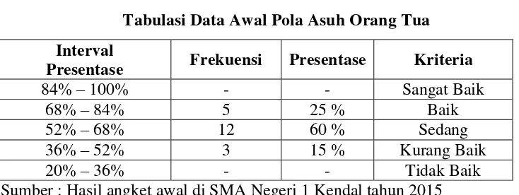 Tabel 1.3 Tabulasi Data Awal Pola Asuh Orang Tua 