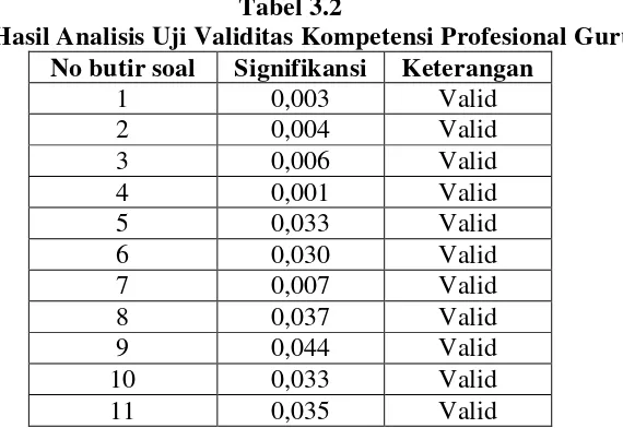 Tabel 3.2 Hasil Analisis Uji Validitas Kompetensi Profesional Guru 