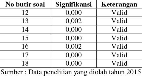 Tabel 3.3 Hasil Analisis Uji Validitas Pemanfaatan Perpustakaan Sekolah 