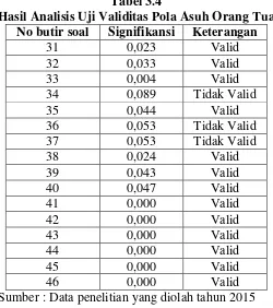 Tabel 3.4 Hasil Analisis Uji Validitas Pola Asuh Orang Tua 