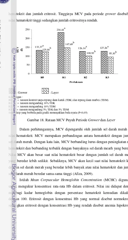 Gambar 18. Rataan MCV Puyuh Periode Grower dan Layer 