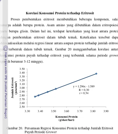 Gambar 20.  Persamaan Regresi Konsumsi Protein terhadap Jumlah Eritrosit  