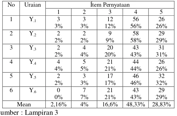 Tabel 4.3. Distribusi Frekuensi Variabel Tingkat Kepatuhan Wajib 