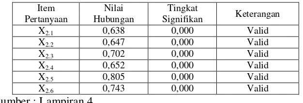 Tabel 4.4. Hasil Uji Validitas Variabel Pemahaman (X1)  