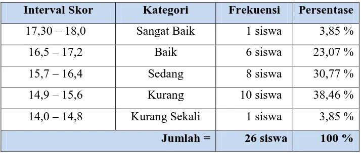 Tabel 2.  Norma Penilaian Koordinasi Mata Tangan Siswa Kelas V SD Negeri Dukuh 2 Kecamatan Sleman Kabupaten Sleman 