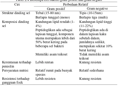 Tabel 2.4 Beberapa ciri bakteri gram positif dan gram negatif 