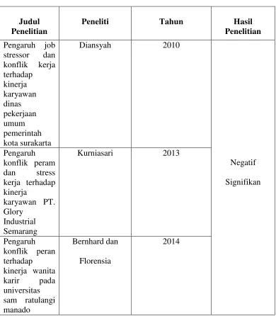 Tabel 1.1 Ringkasan hasil Pengaruh Konflik Terhadap Kinerja 