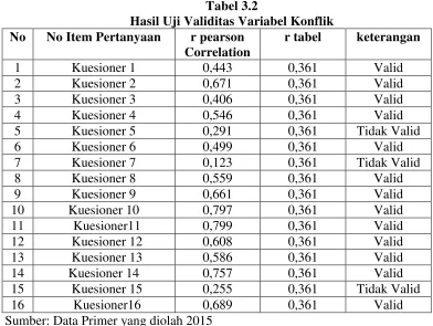 Tabel 3.2 Hasil Uji Validitas Variabel Konflik 