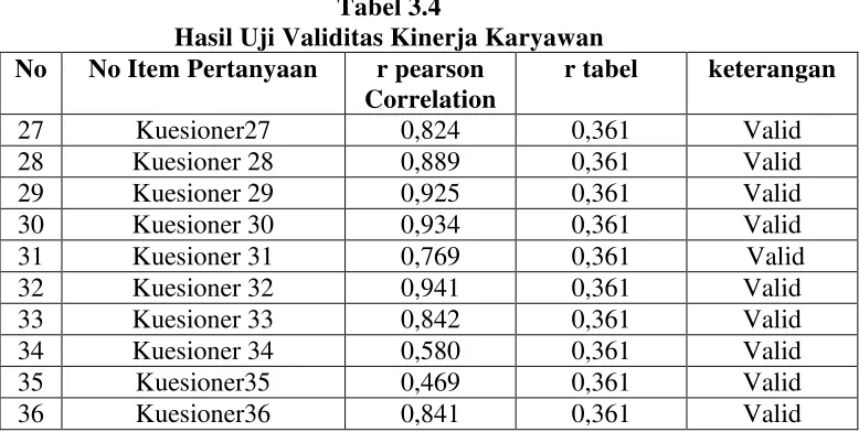 Tabel 3.3 Hasil Uji Validitas Variabel Lingkungan Kerja 