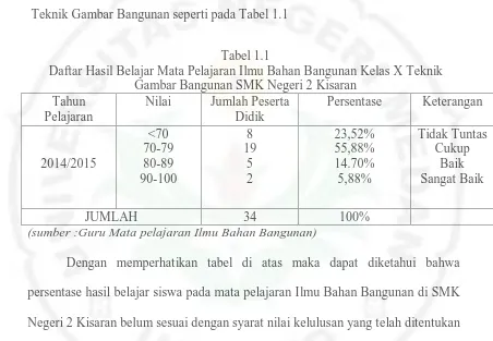 Tabel 1.1 Daftar Hasil Belajar Mata Pelajaran Ilmu Bahan Bangunan Kelas X Teknik 