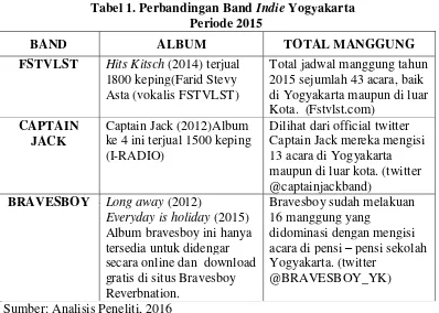Tabel 1. Perbandingan Band Indie Yogyakarta 