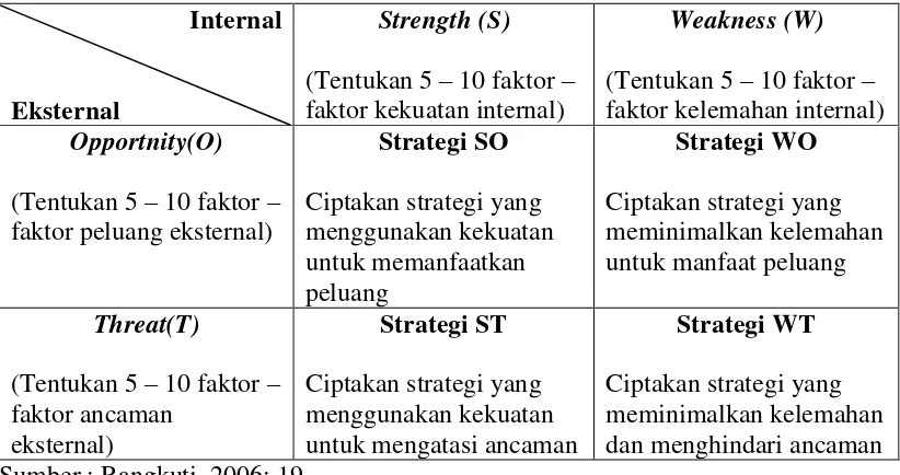 Tabel 2. Matrix SWOT 