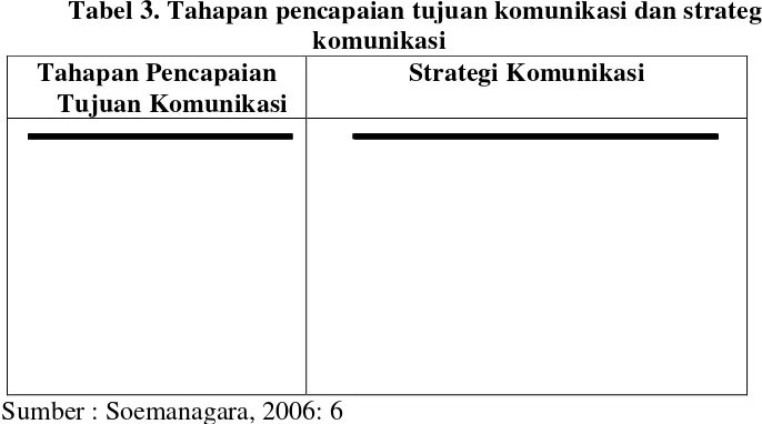 Tabel 3. Tahapan pencapaian tujuan komunikasi dan strategi 