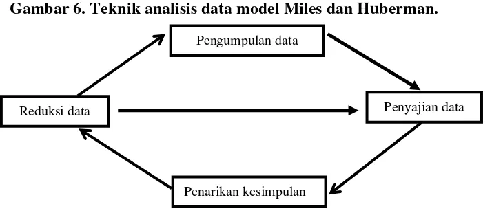 Gambar 6. Teknik analisis data model Miles dan Huberman. 