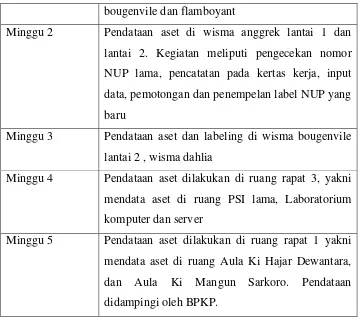 Tabel 1. Pelaksanaan Inventarisasi Aset BMN 