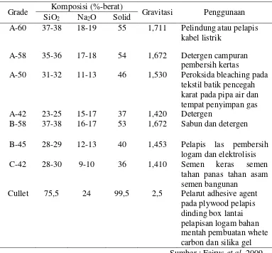 Tabel 1. Komposisi dan kegunaan berbagai grade sodium silikat 