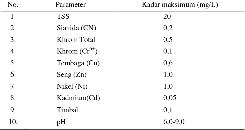 Tabel 3. Hasil analisa baku mutu air limbah Industri electroplating 