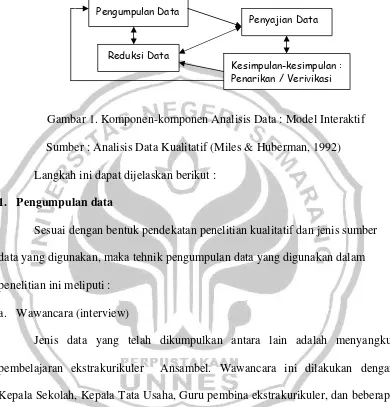 Gambar 1. Komponen-komponen Analisis Data : Model Interaktif 
