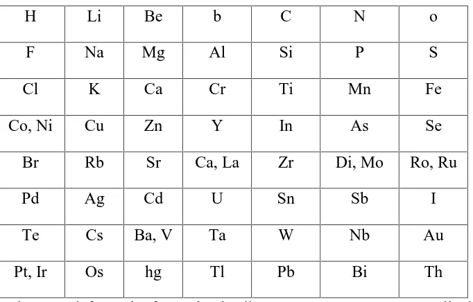 Tabel 2.3 Tabel Periodik Mendeleyev