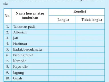 Tabel Contoh beberapa hewan dan tumbuhan yang ada di Indone-