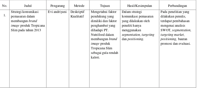 Tabel 2.1 Penelitian Terdahulu 