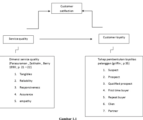 Kerangka pemikiran mengenai hubungan antara Gambar 1.1 service quality dan  loyalitas 