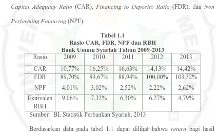Tabel 1.1 Rasio CAR, FDR, NPF dan RBH 