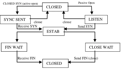 Gambar 4 State diagram kerja TCP 