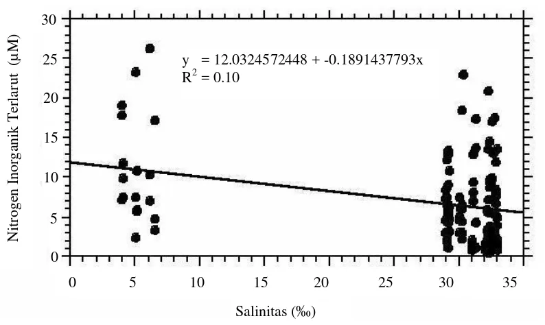 Gambar 23 Profil nitrogen inorganik terlarut sebagai fungsi salinitas.