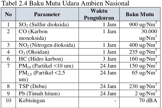 Tabel 2.4 Baku Mutu Udara Ambien Nasional  