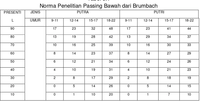 Tabel 3.1 Norma Penelitian Passing Bawah dari Brumbach 