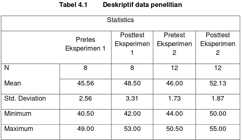 Tabel 4.1 Deskriptif data penelitian 