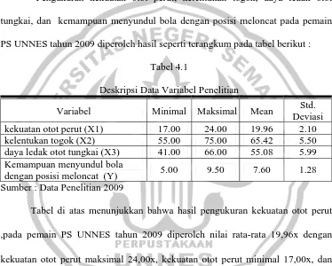 Tabel 4.1 Deskripsi Data Variabel Penelitian 